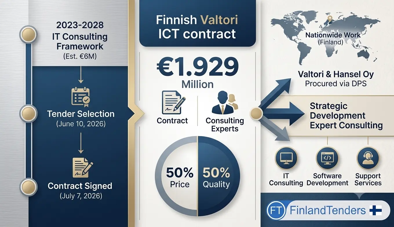 Finnish Government Secures €6 Million Strategic IT Consulting Framework Through 2028